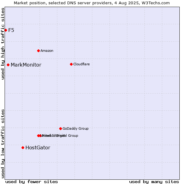 Market position of HostGator vs. MarkMonitor vs. F5