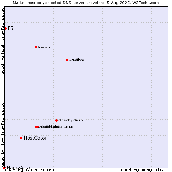Market position of HostGator vs. F5 vs. NameAction