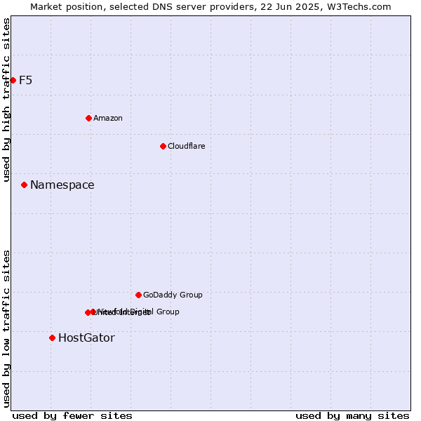 Market position of HostGator vs. Namespace vs. F5
