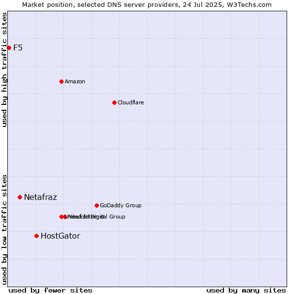 Market position of HostGator vs. Netafraz vs. F5
