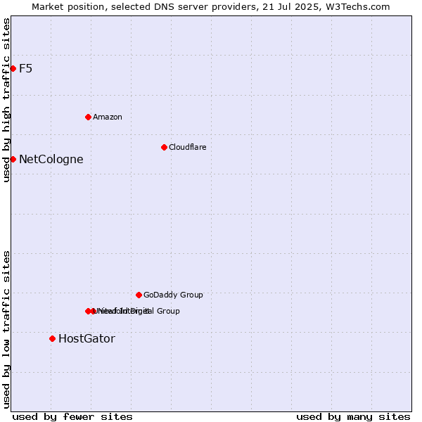 Market position of HostGator vs. NetCologne vs. F5