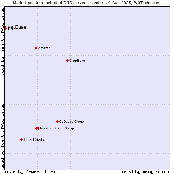 Market position of HostGator vs. F5 vs. NetEase