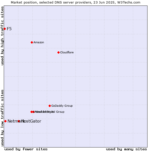 Market position of HostGator vs. Netmark vs. F5