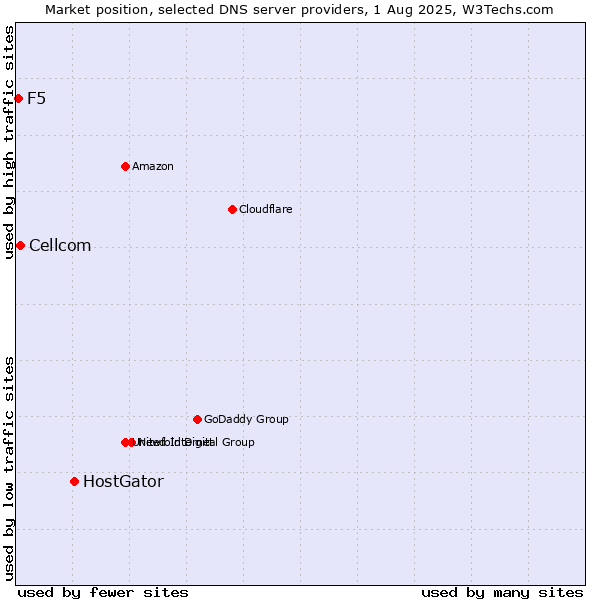 Market position of HostGator vs. Cellcom vs. F5