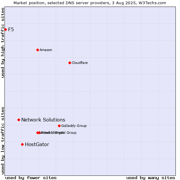 Market position of HostGator vs. Network Solutions vs. F5