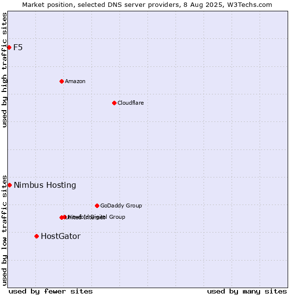 Market position of HostGator vs. Nimbus Hosting vs. F5