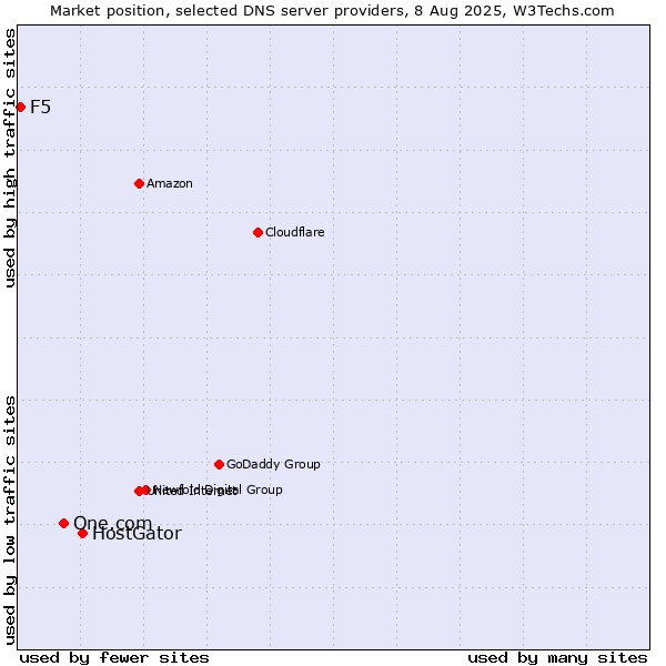 Market position of HostGator vs. One.com vs. F5