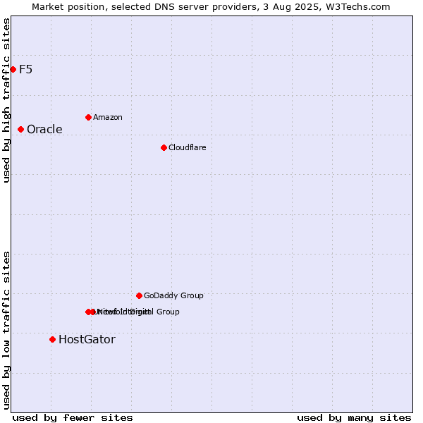 Market position of HostGator vs. Oracle vs. F5
