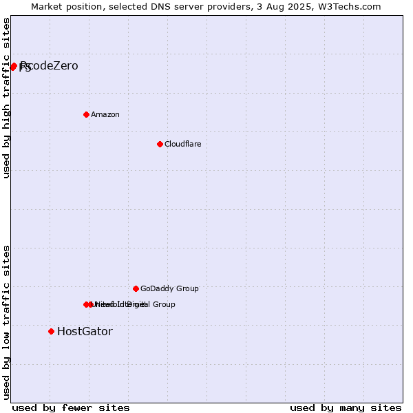 Market position of HostGator vs. RcodeZero vs. F5