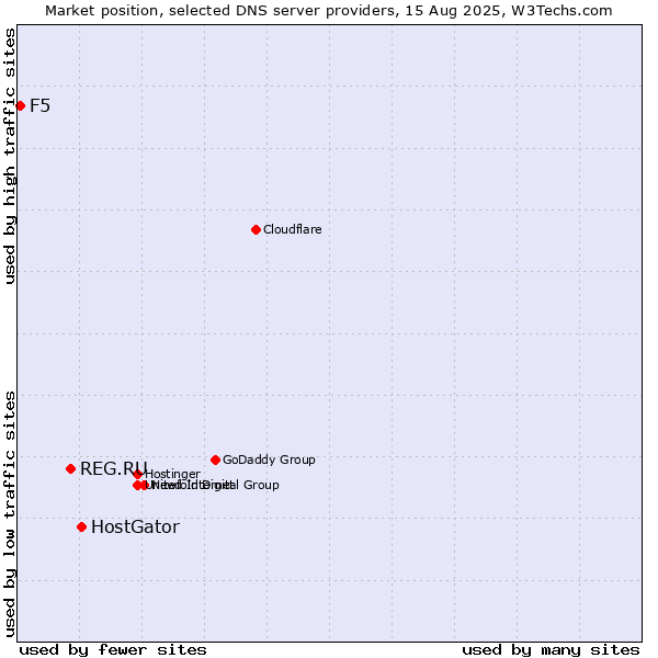 Market position of HostGator vs. REG.RU vs. F5