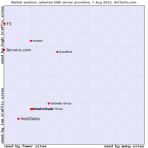 Market position of HostGator vs. F5 vs. Servers.com