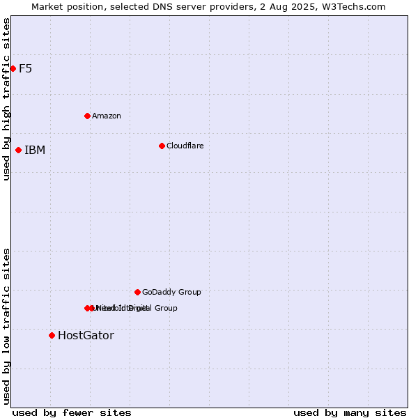 Market position of HostGator vs. IBM vs. F5