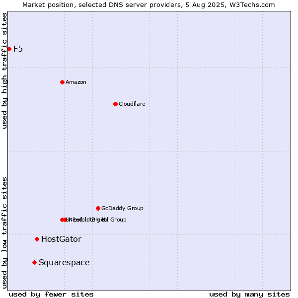 Market position of HostGator vs. Squarespace vs. F5