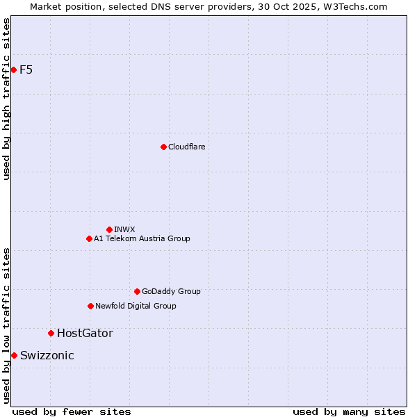 Market position of HostGator vs. Swizzonic vs. F5