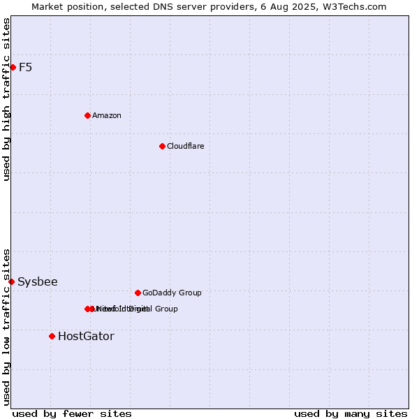 Market position of HostGator vs. F5 vs. Sysbee