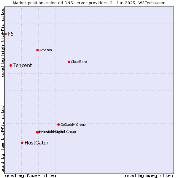 Market position of HostGator vs. Tencent vs. F5