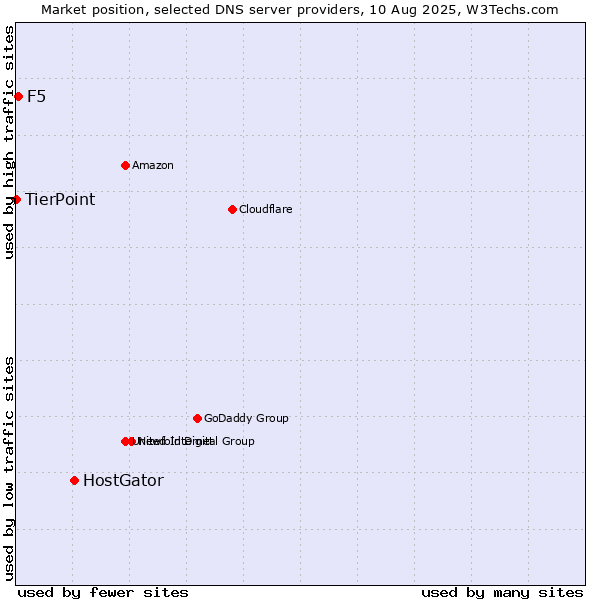Market position of HostGator vs. F5 vs. TierPoint
