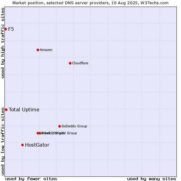 Market position of HostGator vs. Total Uptime vs. F5
