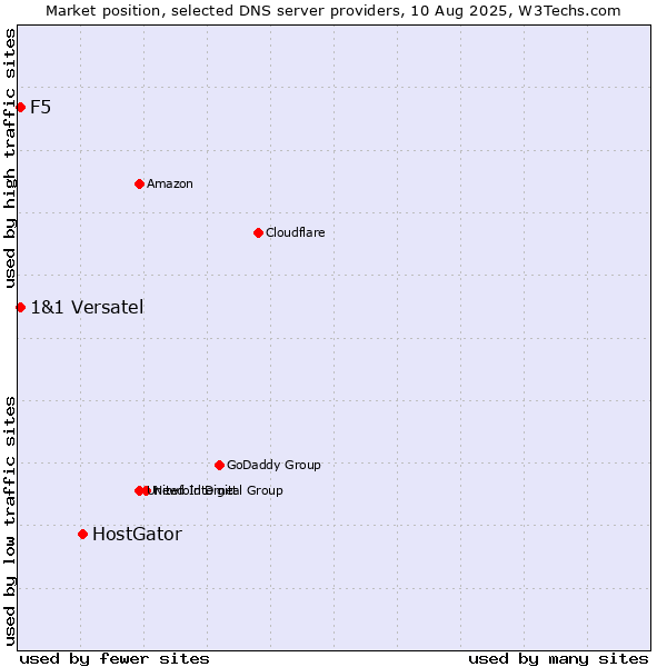 Market position of HostGator vs. F5 vs. 1&1 Versatel