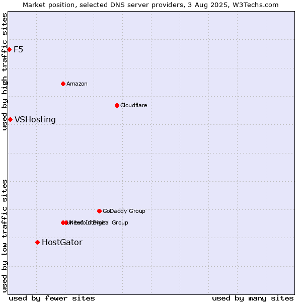 Market position of HostGator vs. VSHosting vs. F5
