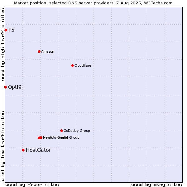 Market position of HostGator vs. F5 vs. Opti9