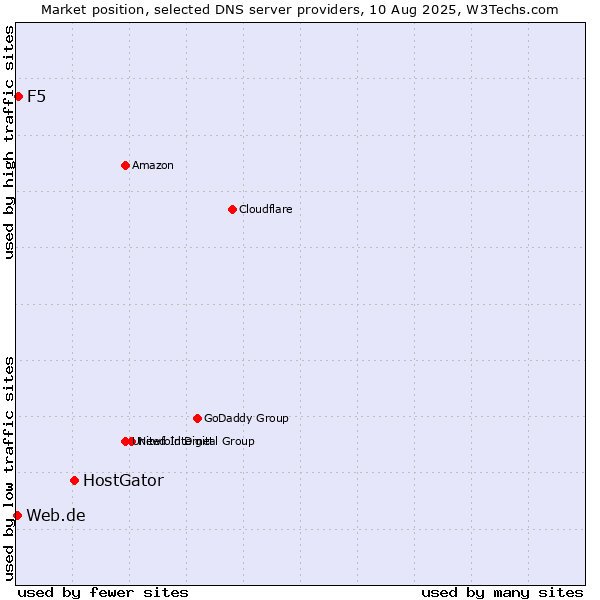 Market position of HostGator vs. F5 vs. Web.de