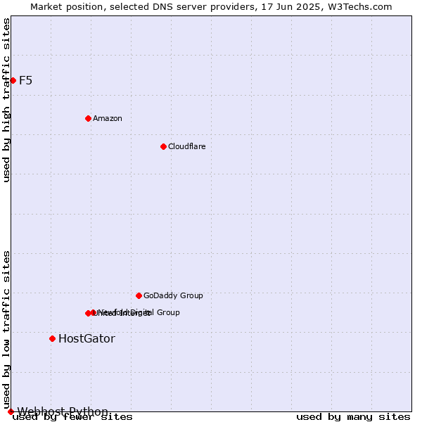 Market position of HostGator vs. F5 vs. Webhost Python