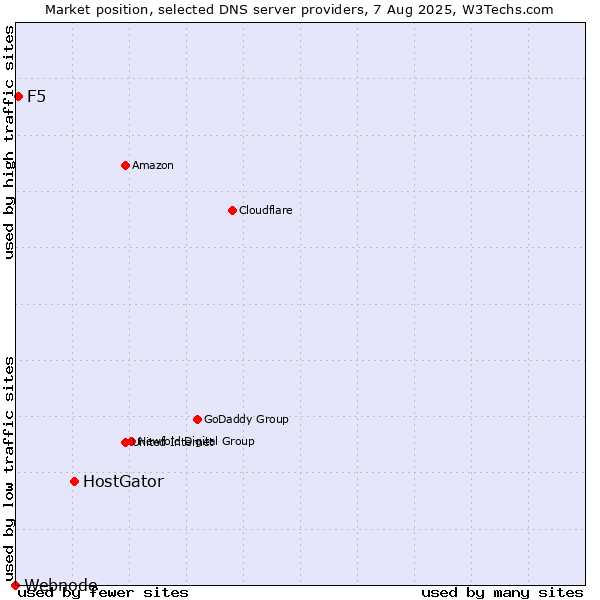Market position of HostGator vs. F5 vs. Webnode