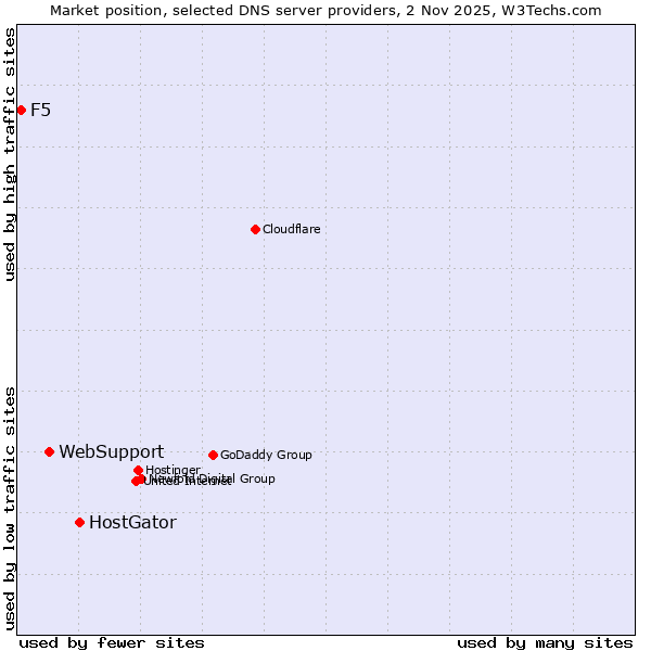 Market position of HostGator vs. WebSupport vs. F5