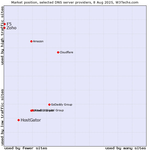 Market position of HostGator vs. F5 vs. Zoho