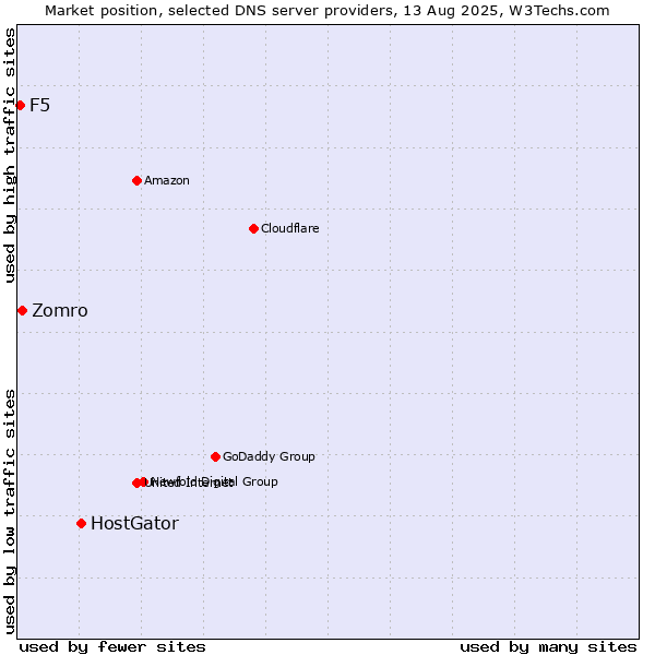 Market position of HostGator vs. Zomro vs. F5