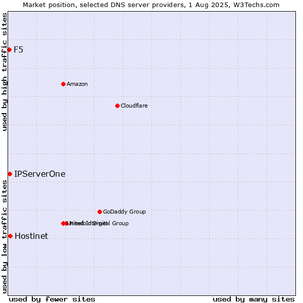 Market position of Hostinet vs. IPServerOne vs. F5