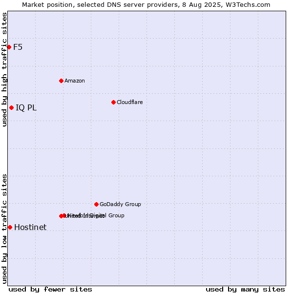 Market position of IQ PL vs. Hostinet vs. F5