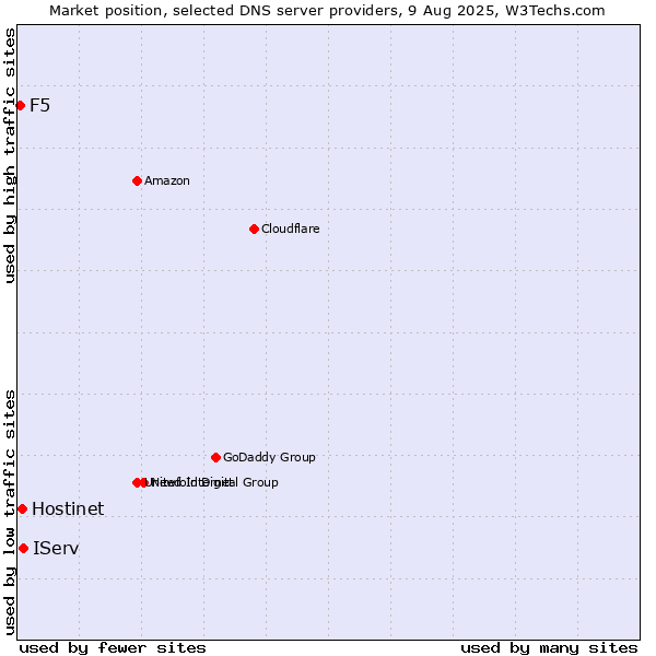 Market position of IServ vs. Hostinet vs. F5