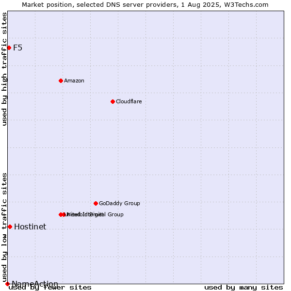 Market position of Hostinet vs. F5 vs. NameAction