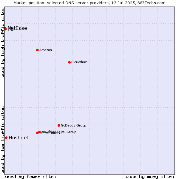Market position of Hostinet vs. F5 vs. NetEase