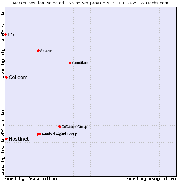 Market position of Hostinet vs. Cellcom vs. F5