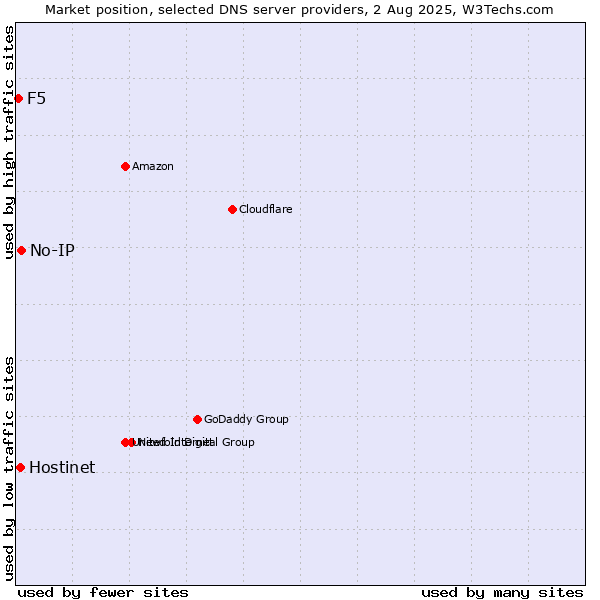 Market position of No-IP vs. Hostinet vs. F5