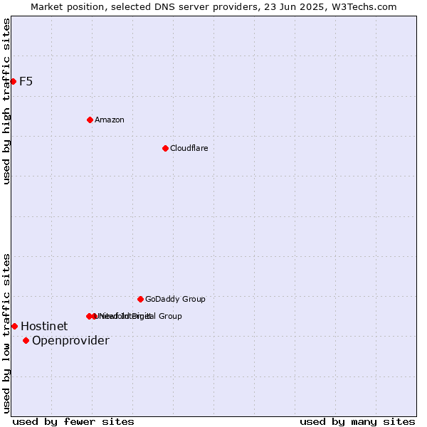 Market position of Openprovider vs. Hostinet vs. F5