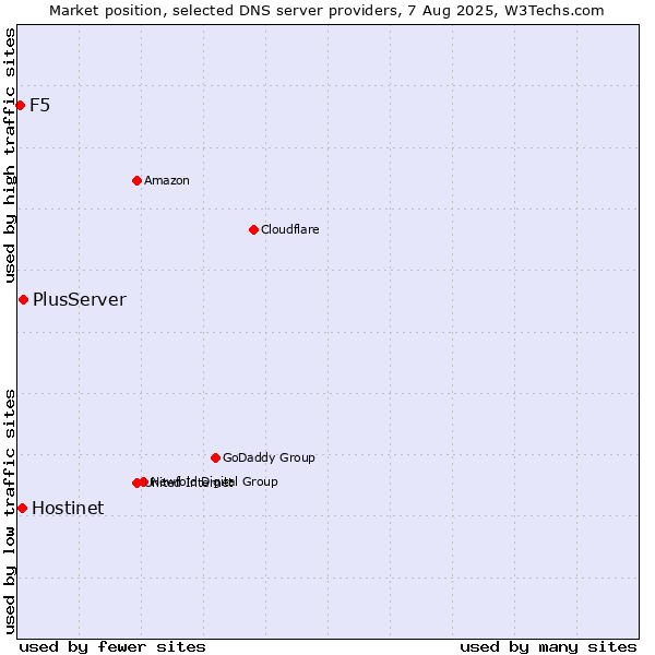 Market position of PlusServer vs. Hostinet vs. F5