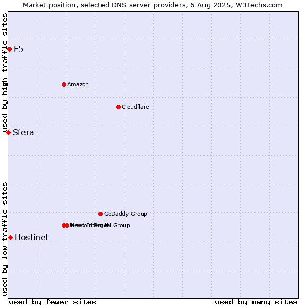 Market position of Hostinet vs. F5 vs. Sfera