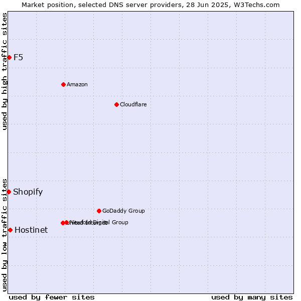 Market position of Hostinet vs. F5 vs. Shopify