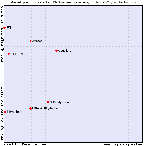 Market position of Tencent vs. Hostinet vs. F5
