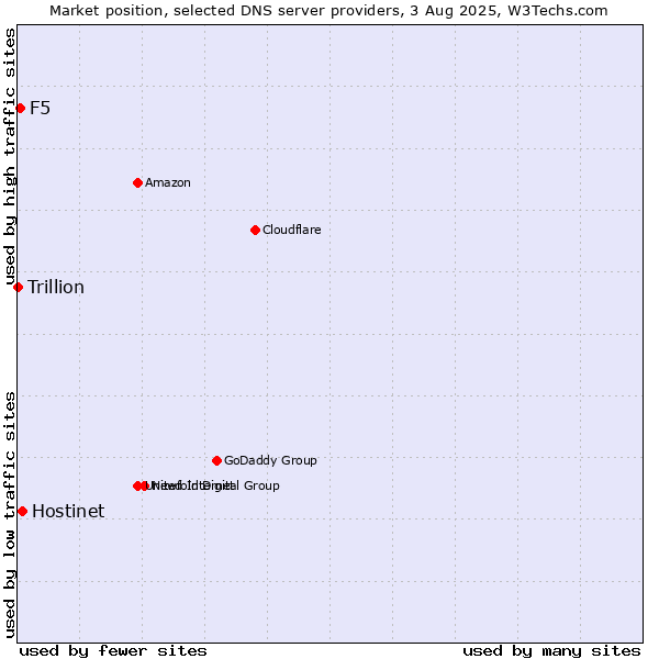 Market position of Hostinet vs. F5 vs. Trillion