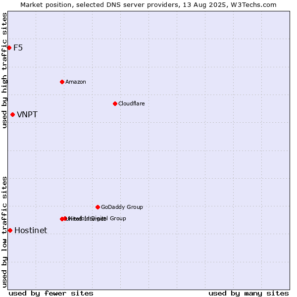 Market position of VNPT vs. Hostinet vs. F5