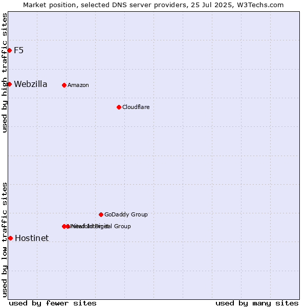 Market position of Hostinet vs. F5 vs. Webzilla