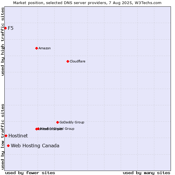 Market position of Web Hosting Canada vs. Hostinet vs. F5