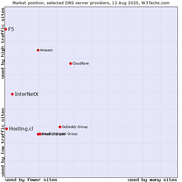 Market position of InterNetX vs. Hosting.cl vs. F5