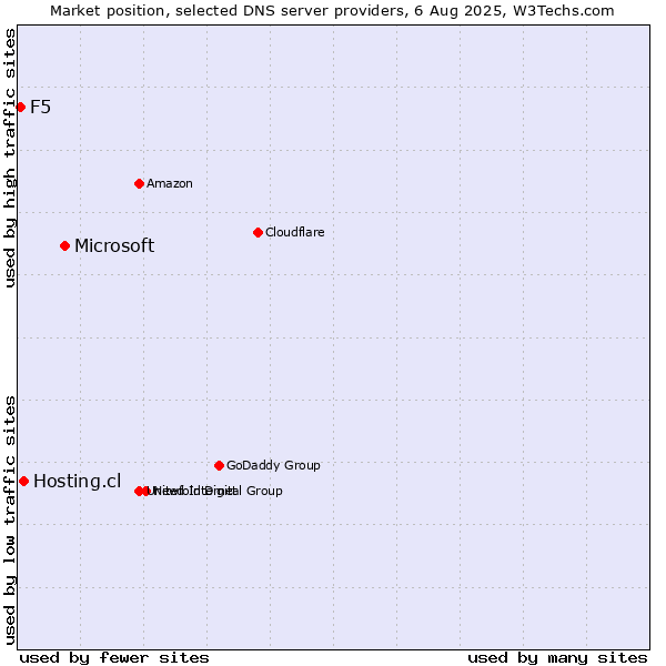 Market position of Microsoft vs. Hosting.cl vs. F5