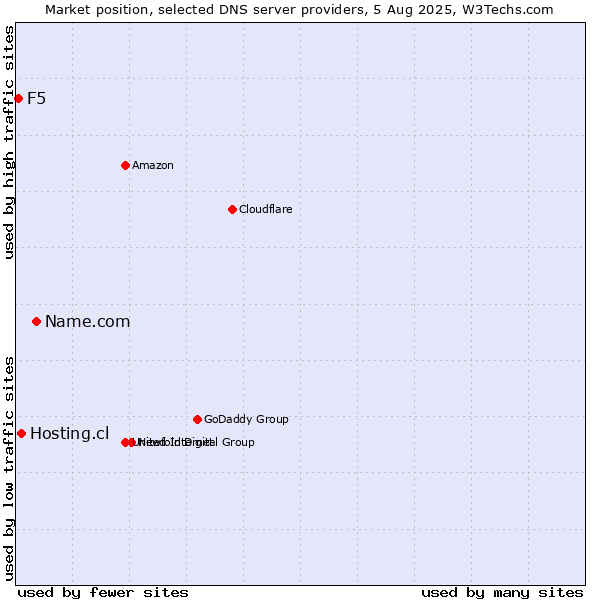 Market position of Name.com vs. Hosting.cl vs. F5